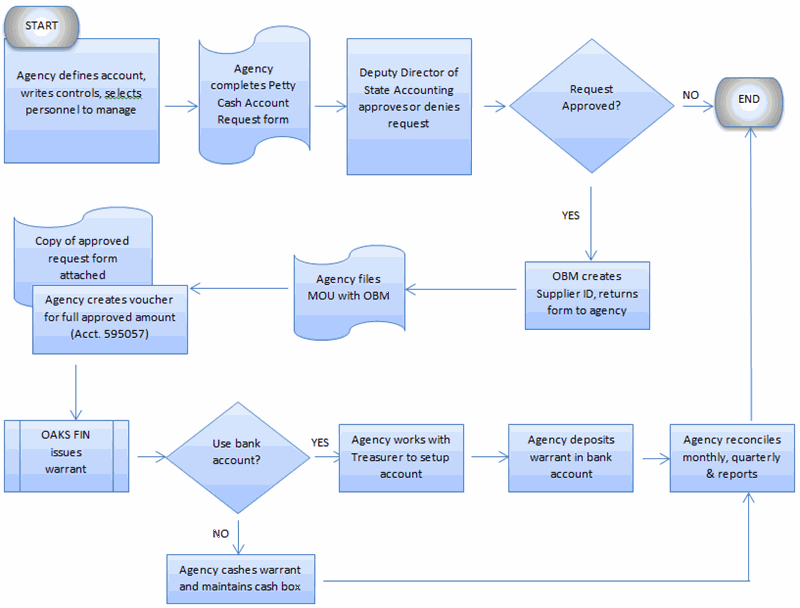 (AP) Establishing Or Increasing The Petty Cash Account